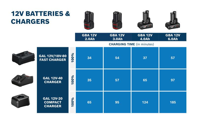 Bosch GAL12V/18V-80 Laddare – Original – produktbild 3